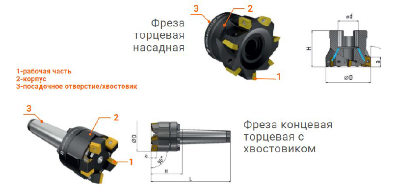 Конструкция торцовых фрех По конструкции могут быть