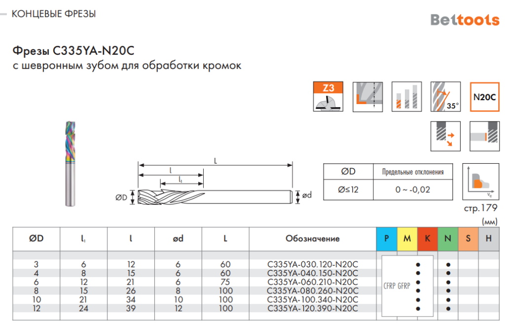 Фрезы для обработки кромок C335YA