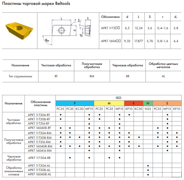 Пластины APKT Beltools для фрезерной обработки