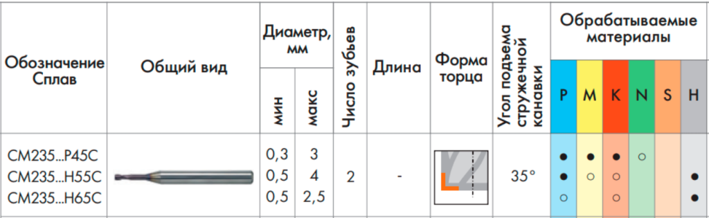 Фрезы для обработки штампов и прессформ G220A