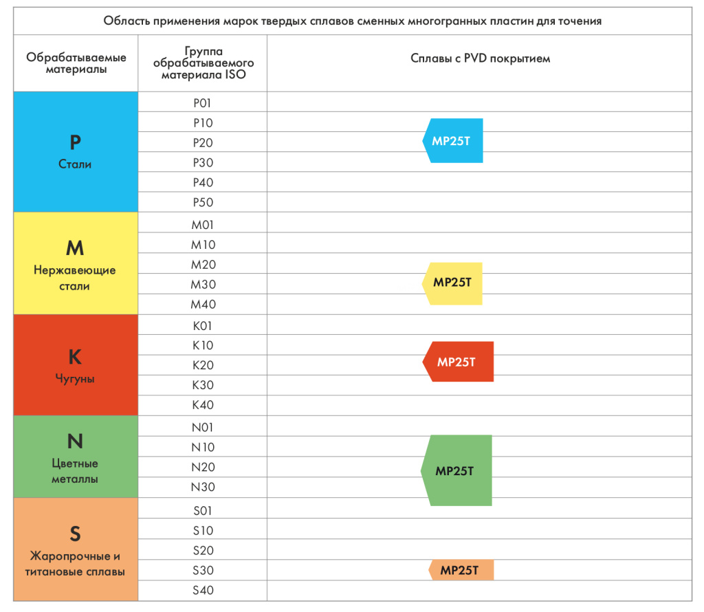 Область применения марок твердых сплавов сменных многогранных пластин 