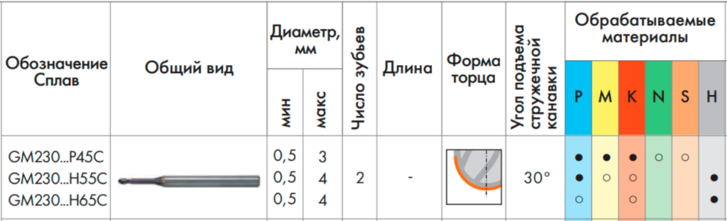 Фреза для обработки штампов и прессформ GM230