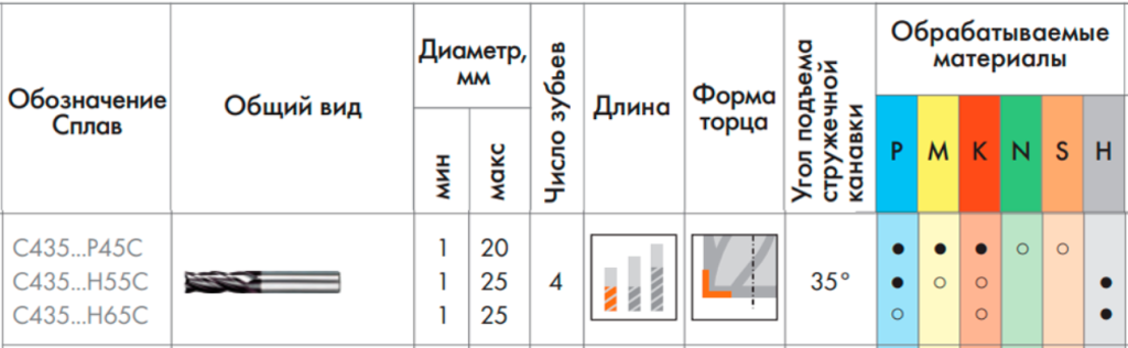 Фрезы общего назначения C435 Beltools
