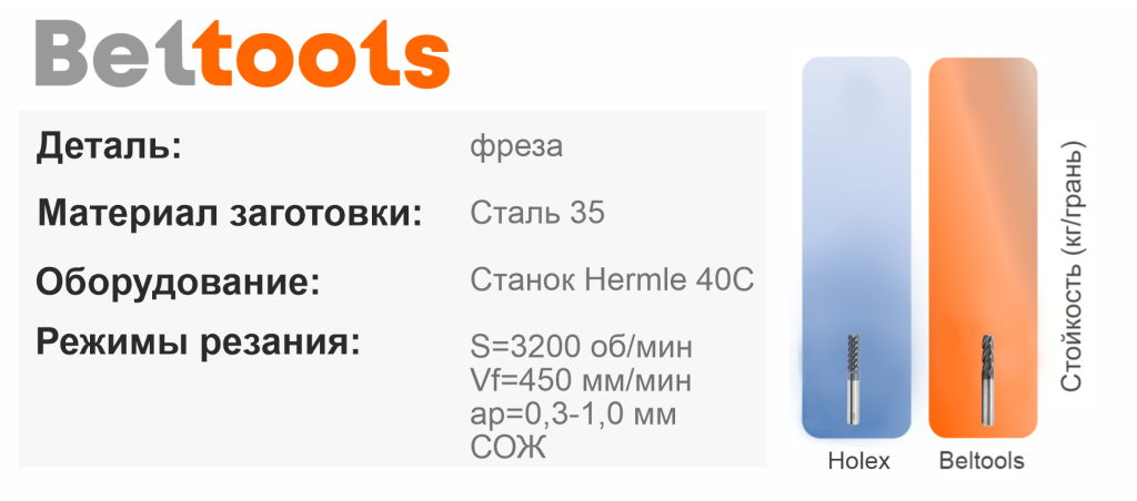 Концевая фреза Beltools и Holex Концевая фреза Beltools и Holex