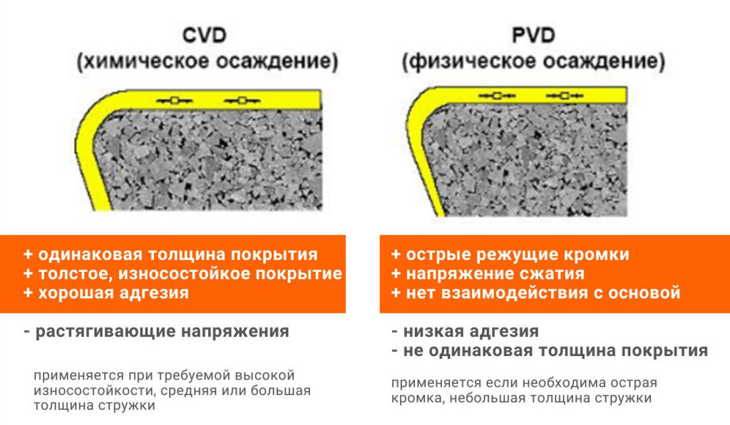 Сравнение процессов CVD и PVD