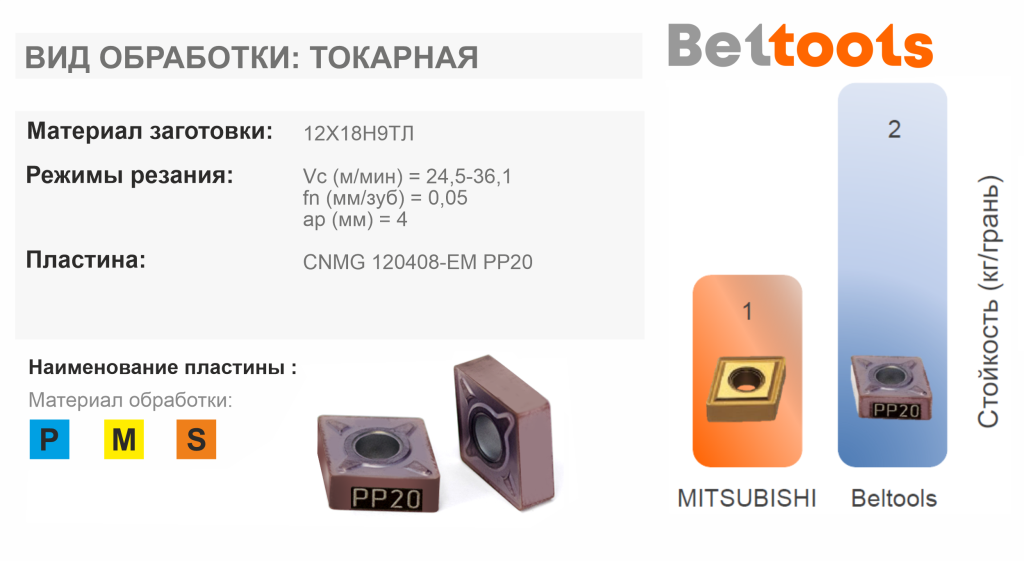 CNMG EM 120408 Beltools и MITSUBISHI CNMG EM 120408 Beltools и MITSUBISHI