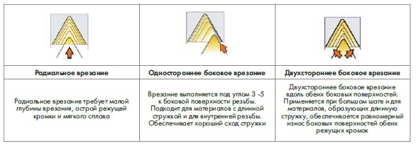 Виды врезания при нарезании резьбы Виды врезания при нарезании резьбы.jpg