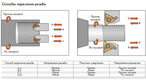 Способы нарезания резьбы Способы нарезания резьбы.jpg